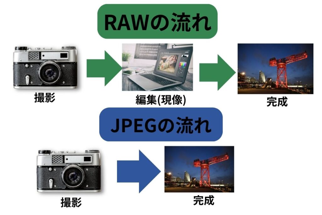 RAW、JPEGの流れの図解