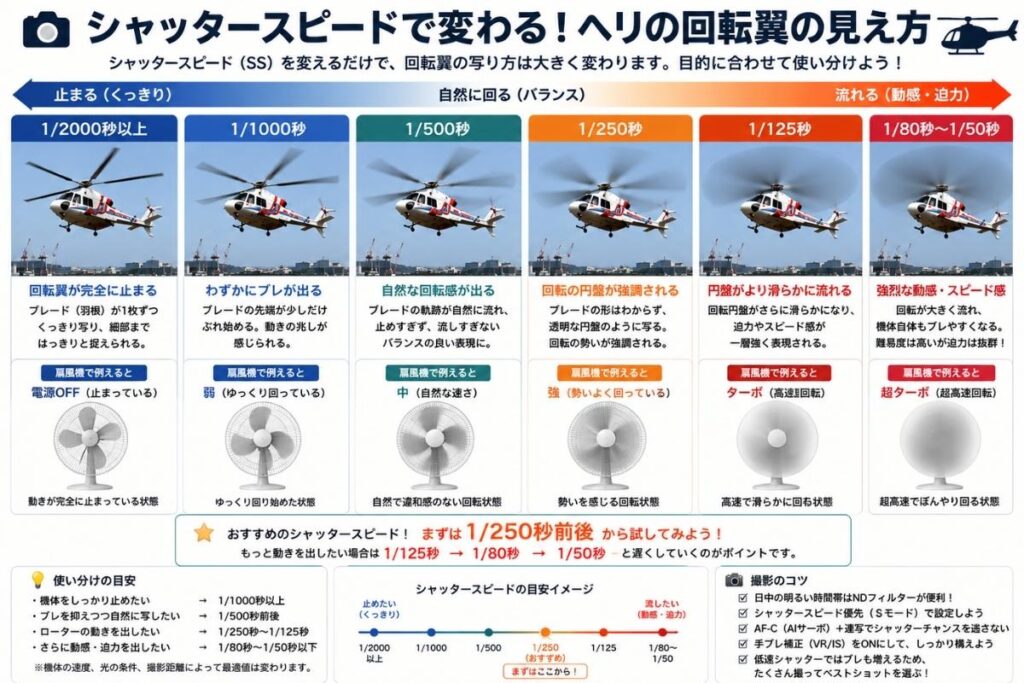 シャッタースピード速度別回転翼の見え方の図解