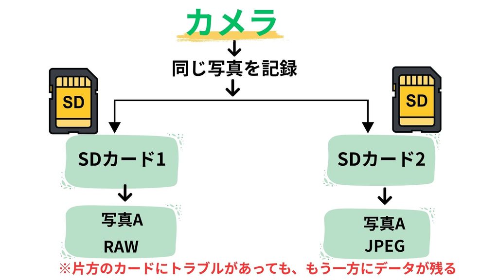 カメラからダブルスロットに記録する説明図解