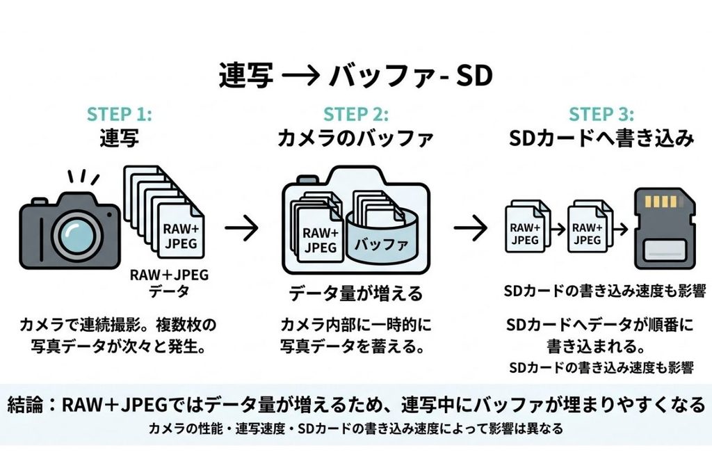 連写からカメラのバッファ、SDカードへの書き込みの図解