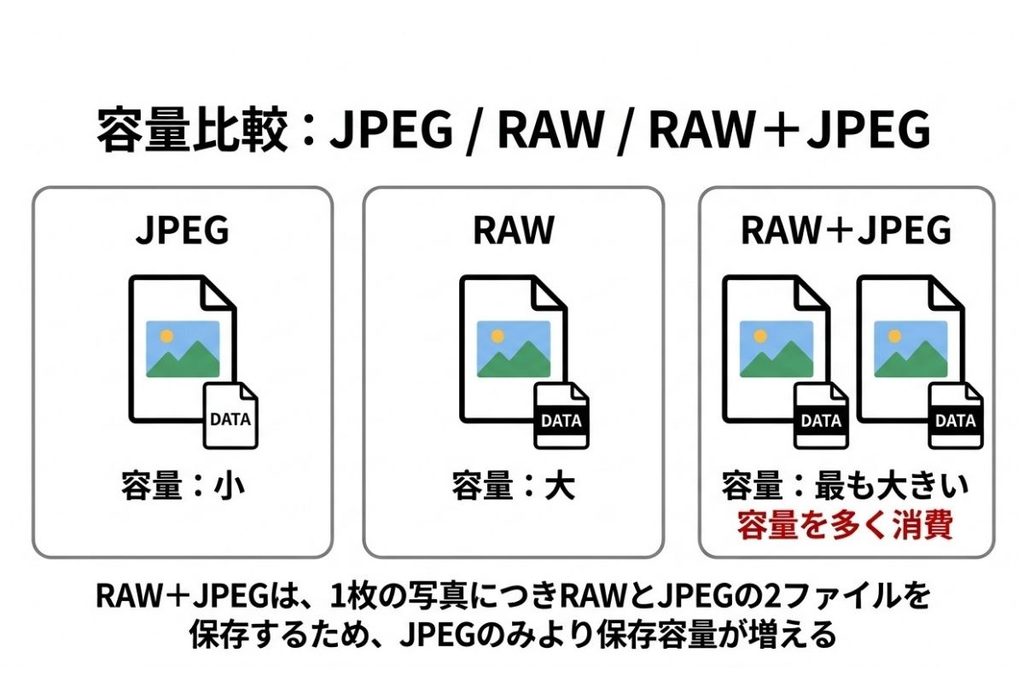 JPEG,RAW,RAW＋JPEGの容量比較図